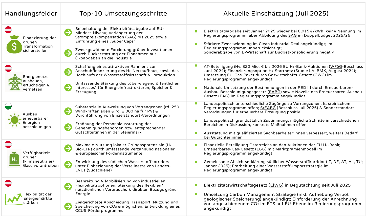 Top 10 Umsetzungsschritte