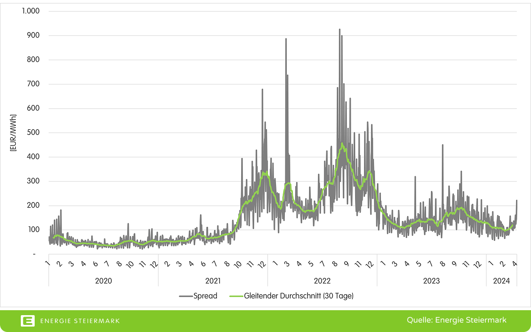 gleitender Durchschnitt
