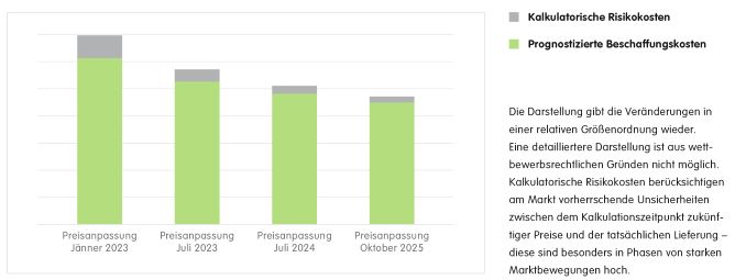 Grafische Darstellung der Strompreise im Zeitverlauf